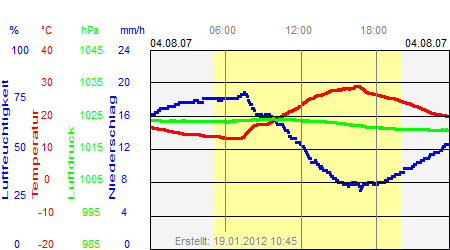 Grafik der Wettermesswerte vom 04. August 2007