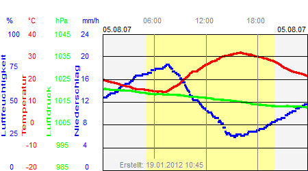 Grafik der Wettermesswerte vom 05. August 2007