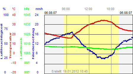 Grafik der Wettermesswerte vom 06. August 2007