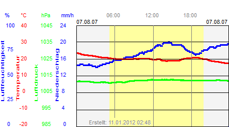 Grafik der Wettermesswerte vom 07. August 2007