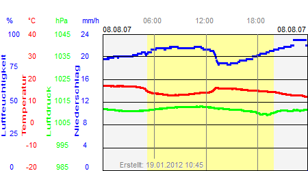 Grafik der Wettermesswerte vom 08. August 2007