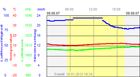 Grafik der Wettermesswerte vom 09. August 2007