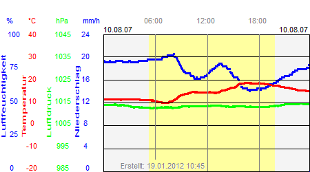 Grafik der Wettermesswerte vom 10. August 2007