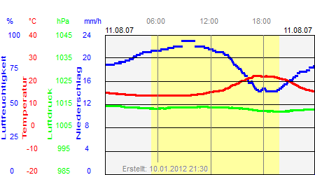 Grafik der Wettermesswerte vom 11. August 2007