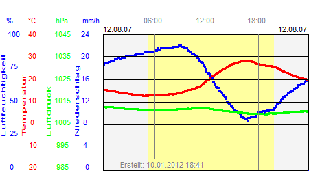 Grafik der Wettermesswerte vom 12. August 2007