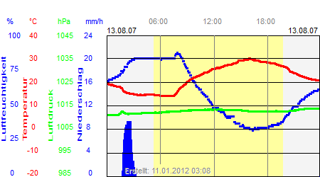 Grafik der Wettermesswerte vom 13. August 2007