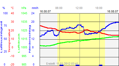 Grafik der Wettermesswerte vom 16. August 2007