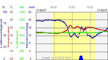 Grafik der Wettermesswerte vom 17. August 2007