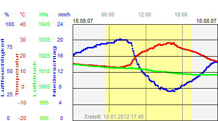 Grafik der Wettermesswerte vom 18. August 2007