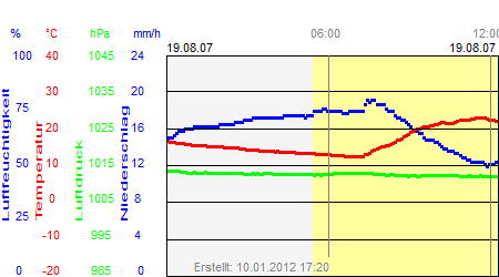 Grafik der Wettermesswerte vom 19. August 2007