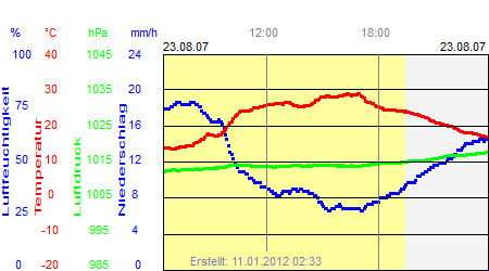 Grafik der Wettermesswerte vom 23. August 2007