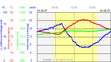 Grafik der Wettermesswerte vom 24. August 2007