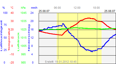 Grafik der Wettermesswerte vom 25. August 2007