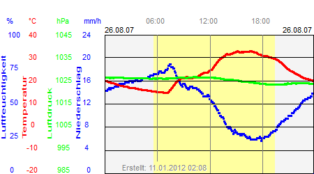 Grafik der Wettermesswerte vom 26. August 2007