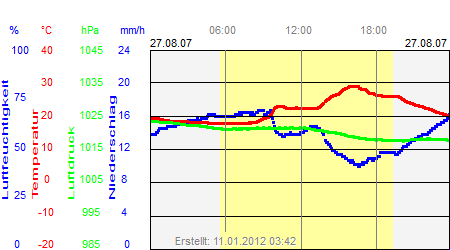 Grafik der Wettermesswerte vom 27. August 2007