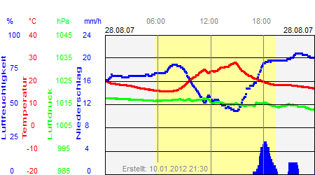 Grafik der Wettermesswerte vom 28. August 2007