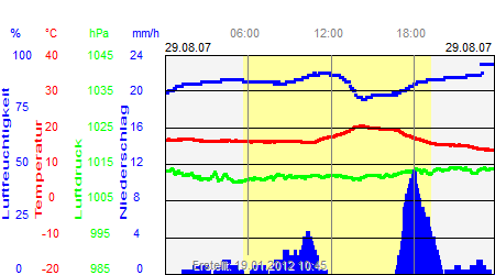 Grafik der Wettermesswerte vom 29. August 2007