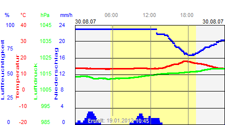 Grafik der Wettermesswerte vom 30. August 2007