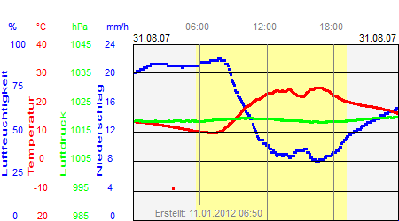 Grafik der Wettermesswerte vom 31. August 2007