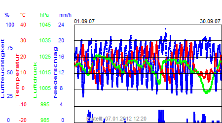 Grafik der Wettermesswerte vom September 2007