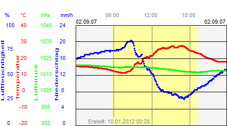 Grafik der Wettermesswerte vom 02. September 2007