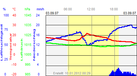 Grafik der Wettermesswerte vom 03. September 2007