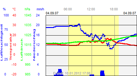 Grafik der Wettermesswerte vom 04. September 2007