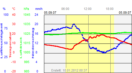 Grafik der Wettermesswerte vom 05. September 2007