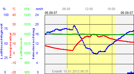 Grafik der Wettermesswerte vom 06. September 2007