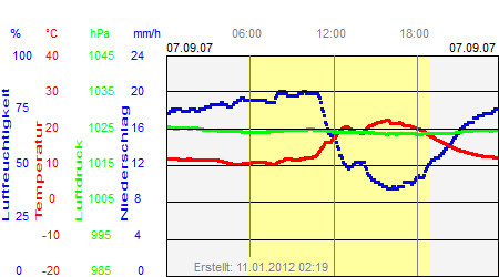 Grafik der Wettermesswerte vom 07. September 2007