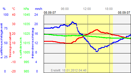 Grafik der Wettermesswerte vom 08. September 2007