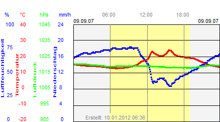 Grafik der Wettermesswerte vom 09. September 2007