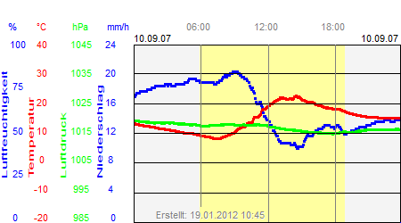 Grafik der Wettermesswerte vom 10. September 2007