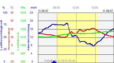 Grafik der Wettermesswerte vom 11. September 2007