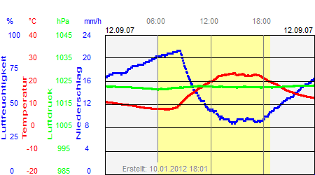 Grafik der Wettermesswerte vom 12. September 2007