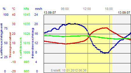 Grafik der Wettermesswerte vom 13. September 2007