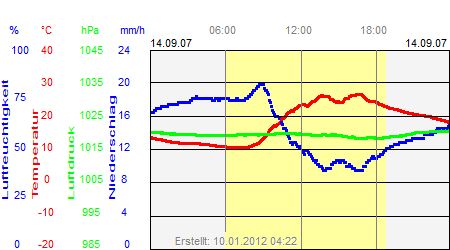 Grafik der Wettermesswerte vom 14. September 2007