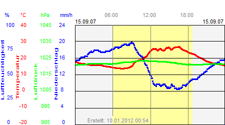 Grafik der Wettermesswerte vom 15. September 2007