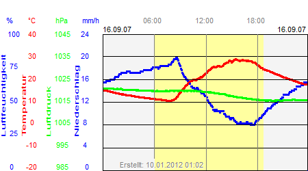 Grafik der Wettermesswerte vom 16. September 2007