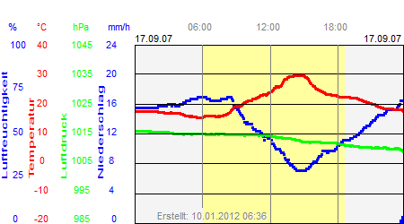 Grafik der Wettermesswerte vom 17. September 2007