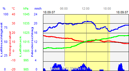 Grafik der Wettermesswerte vom 18. September 2007