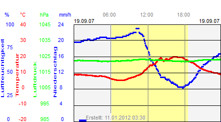 Grafik der Wettermesswerte vom 19. September 2007