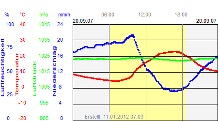 Grafik der Wettermesswerte vom 20. September 2007