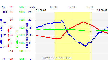 Grafik der Wettermesswerte vom 21. September 2007