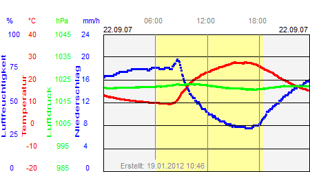 Grafik der Wettermesswerte vom 22. September 2007