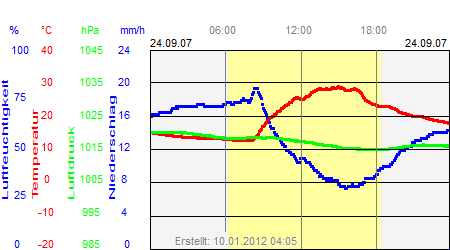 Grafik der Wettermesswerte vom 24. September 2007