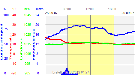 Grafik der Wettermesswerte vom 25. September 2007