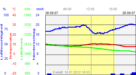 Grafik der Wettermesswerte vom 26. September 2007