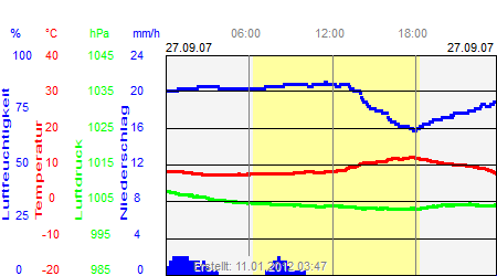 Grafik der Wettermesswerte vom 27. September 2007