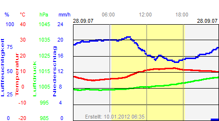 Grafik der Wettermesswerte vom 28. September 2007